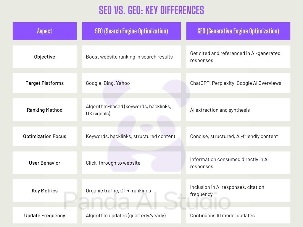 SEO vs GEO